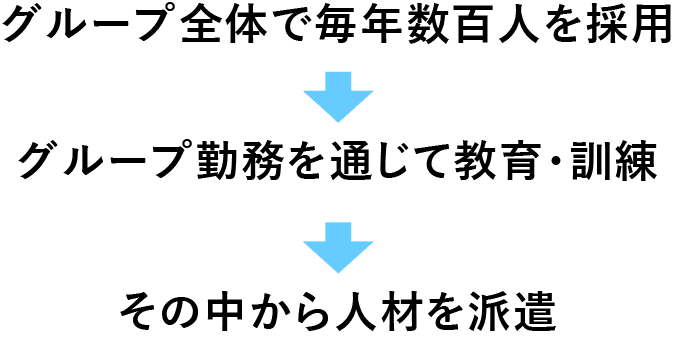 教育・訓練した人事を派遣