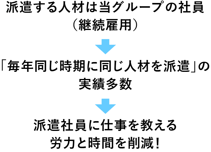 毎年同じ人物を派遣
