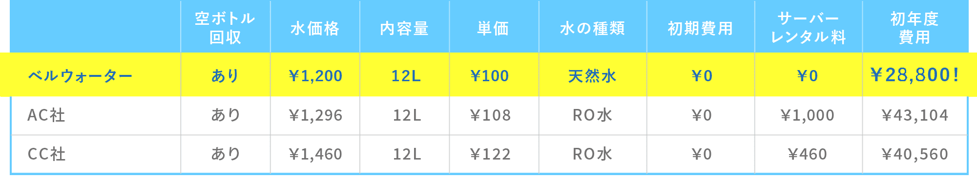 ベルウォーター価格比較表