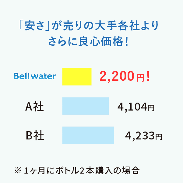 「安さ」が売りの大手各社よりさらに良心価格！