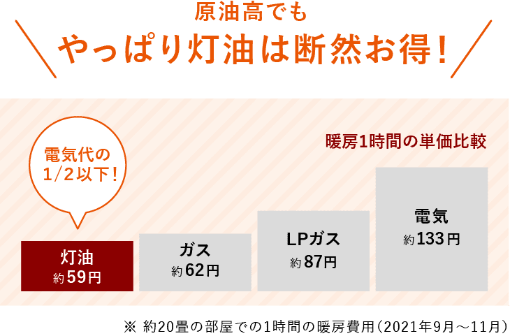 原油高でもやっぱり灯油は断然お得！